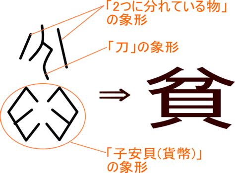 「貧」という漢字の意味・成り立ち・読み方・画数・部首を学習